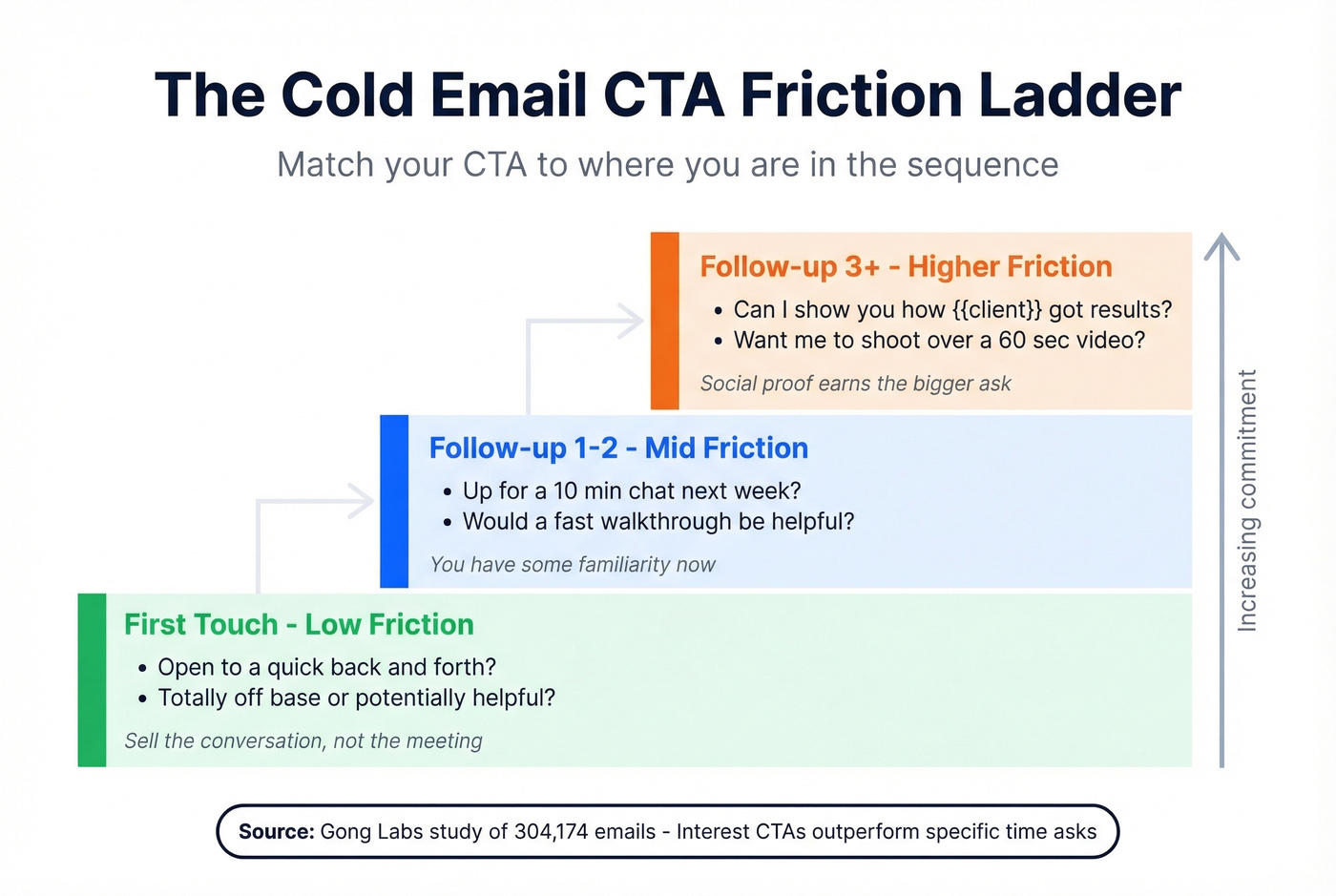 CTA friction levels for cold email sequences