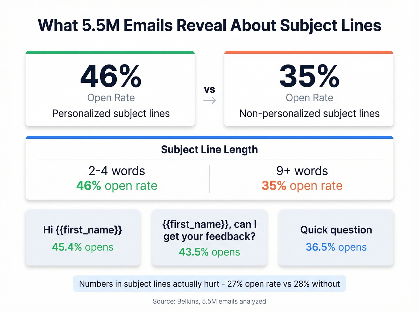 Subject line performance data from 5.5M emails