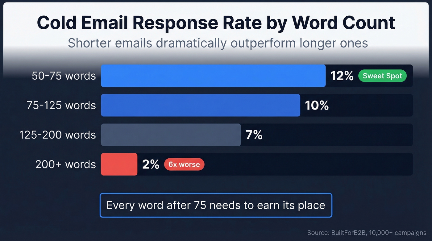 Cold email response rate by word count chart