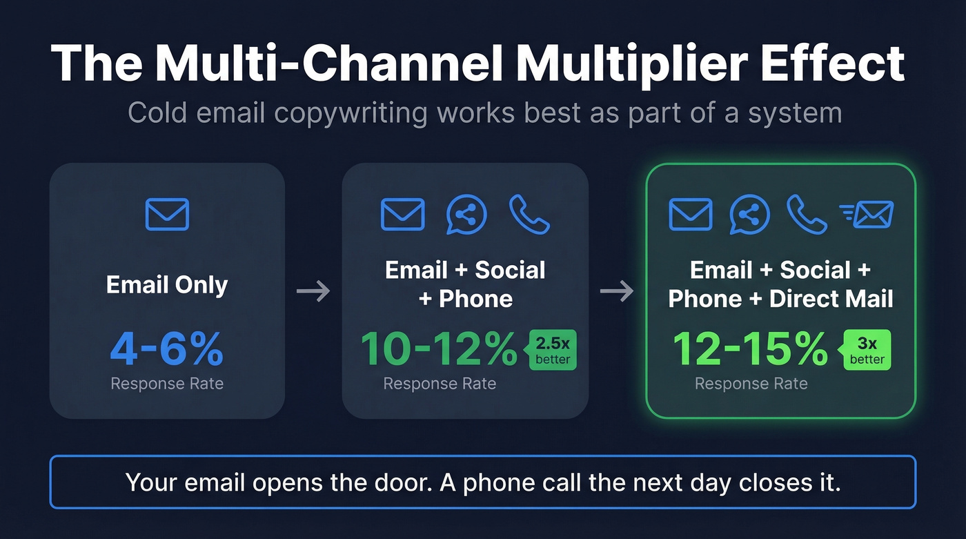 Multi-channel outreach response rate comparison