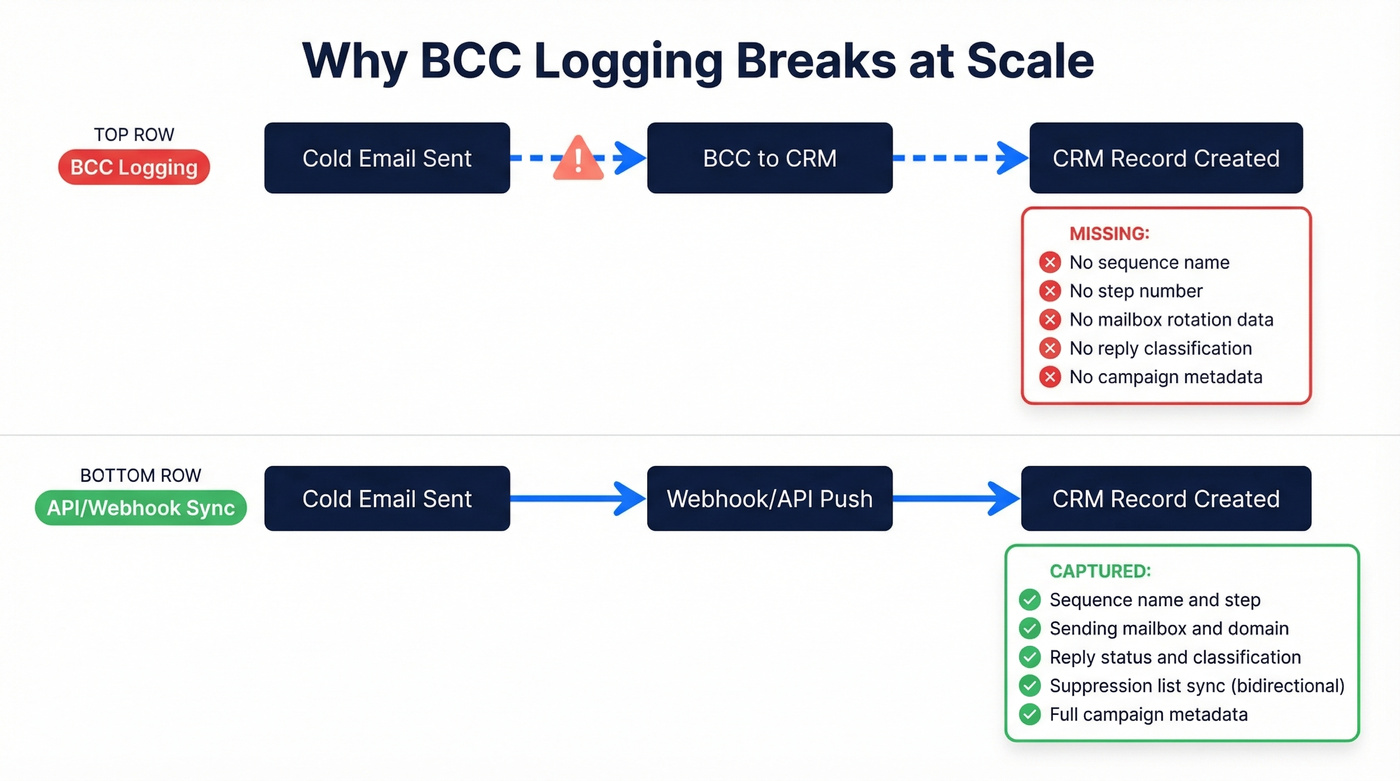 BCC logging vs API sync data flow comparison