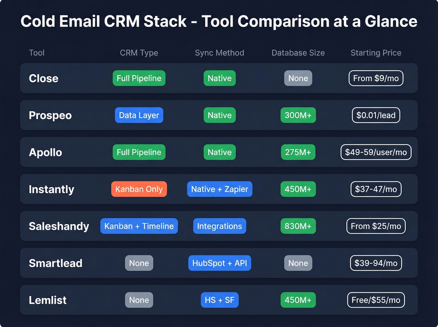 Cold email CRM stack tool comparison matrix