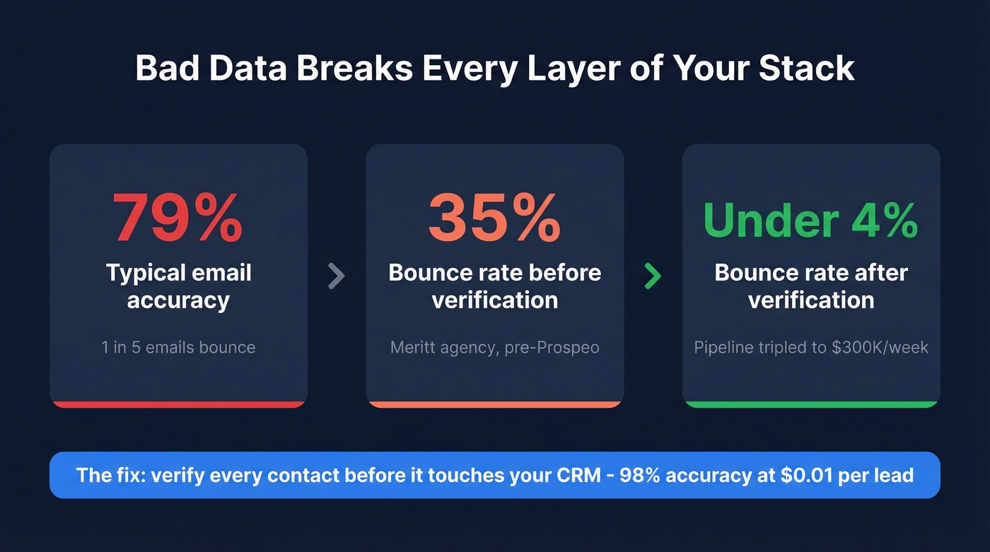 Email accuracy impact on bounce rates and pipeline