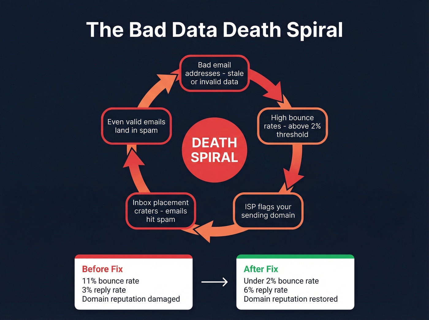 Death spiral diagram showing how bad data destroys deliverability