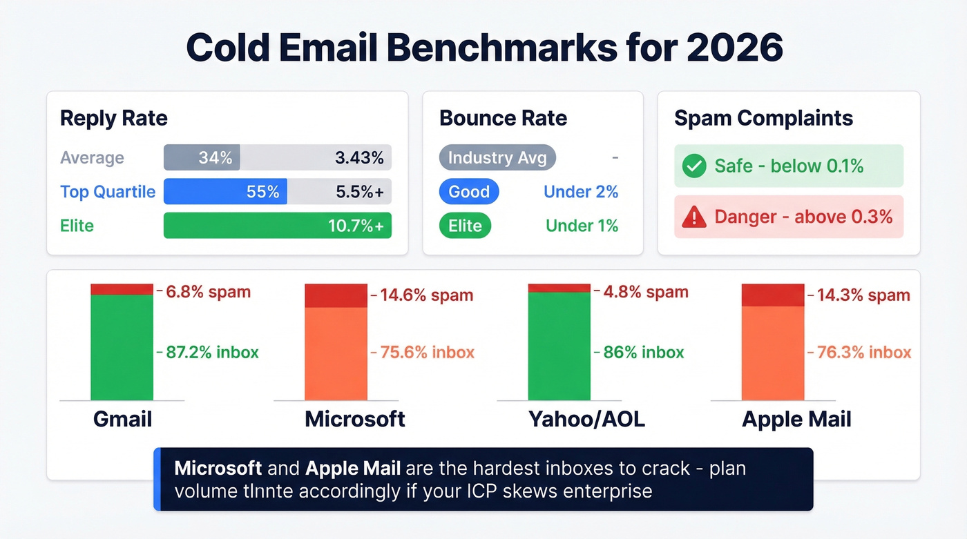 Cold email benchmarks dashboard for 2026 performance tiers