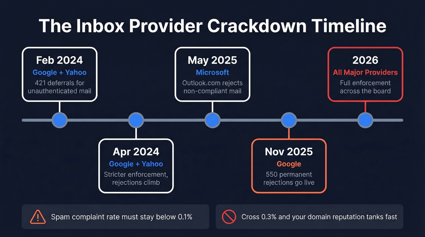 Timeline of inbox provider enforcement changes 2024-2026