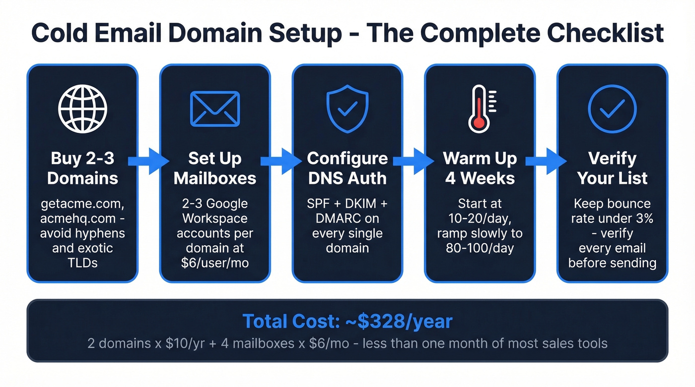 Cold email domain setup checklist and infrastructure overview