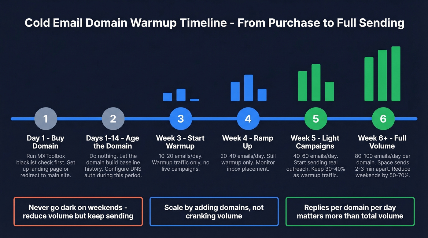 Domain warmup timeline showing weekly volume ramp over six weeks