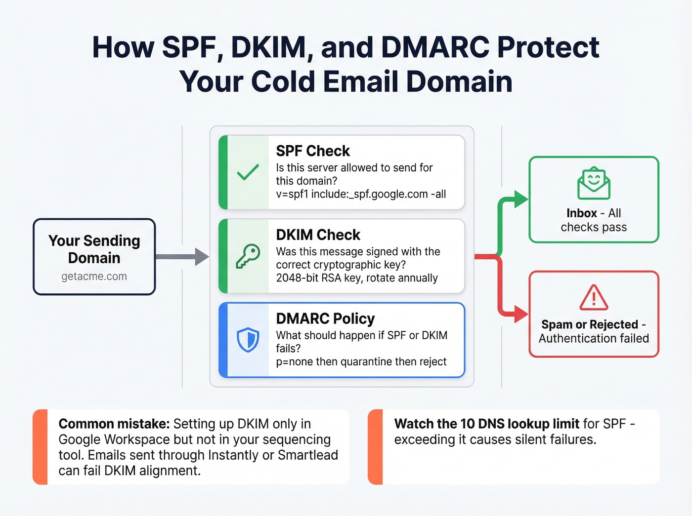 DNS authentication flow showing SPF DKIM and DMARC working together