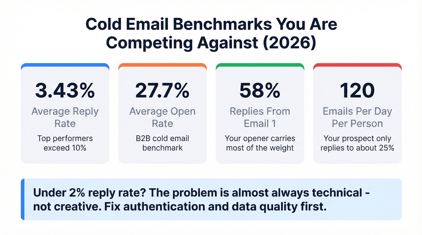 Cold email benchmark statistics for 2026