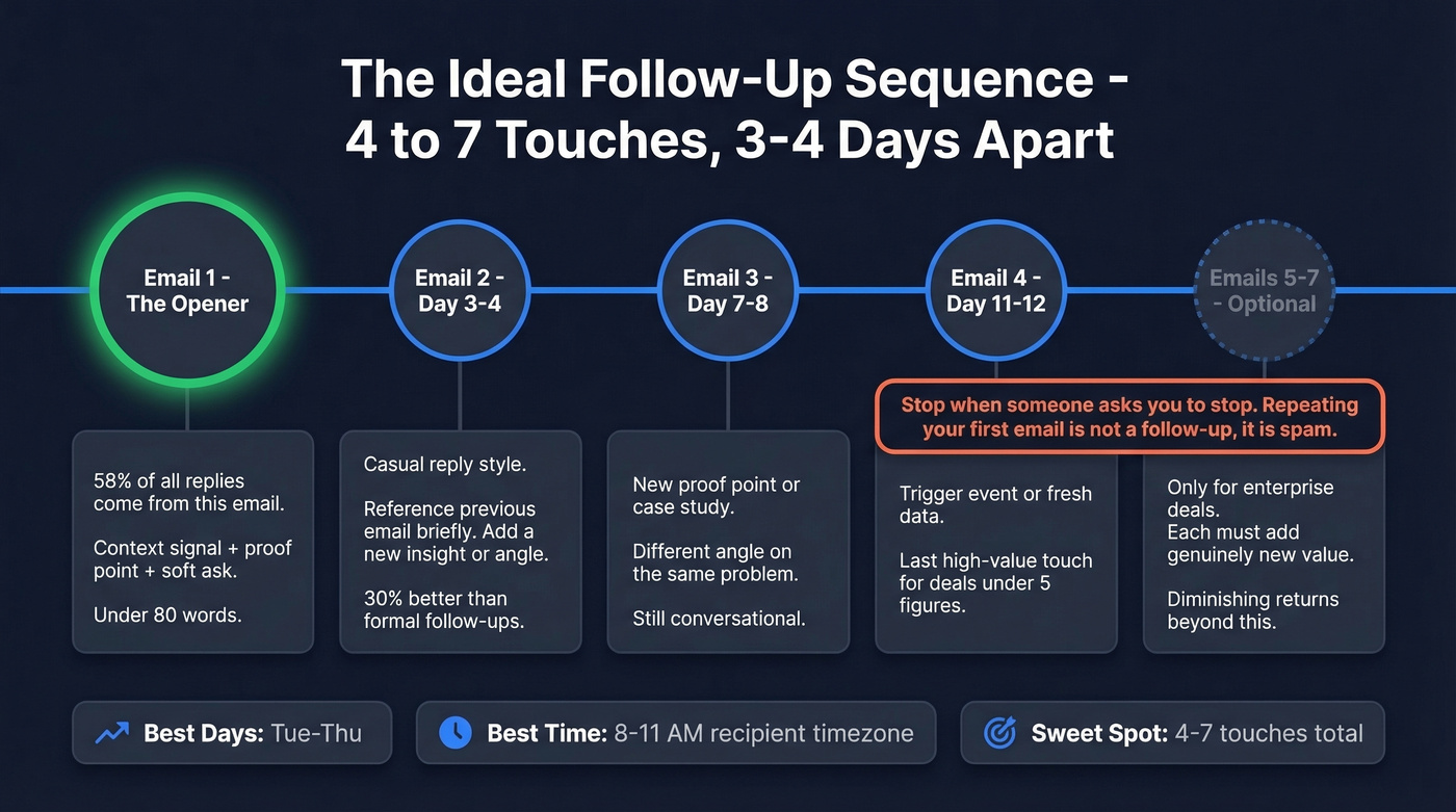 Optimal cold email follow-up sequence timeline