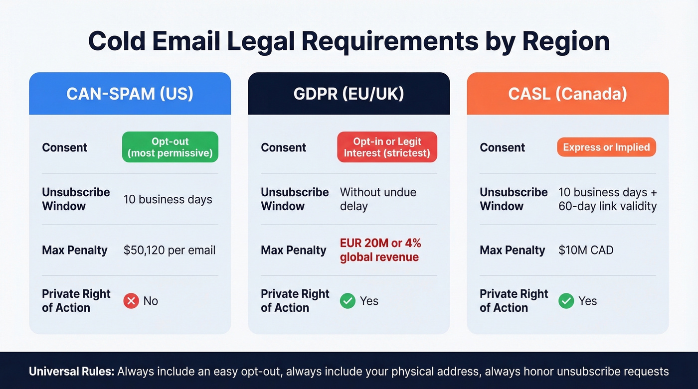 CAN-SPAM vs GDPR vs CASL legal comparison diagram