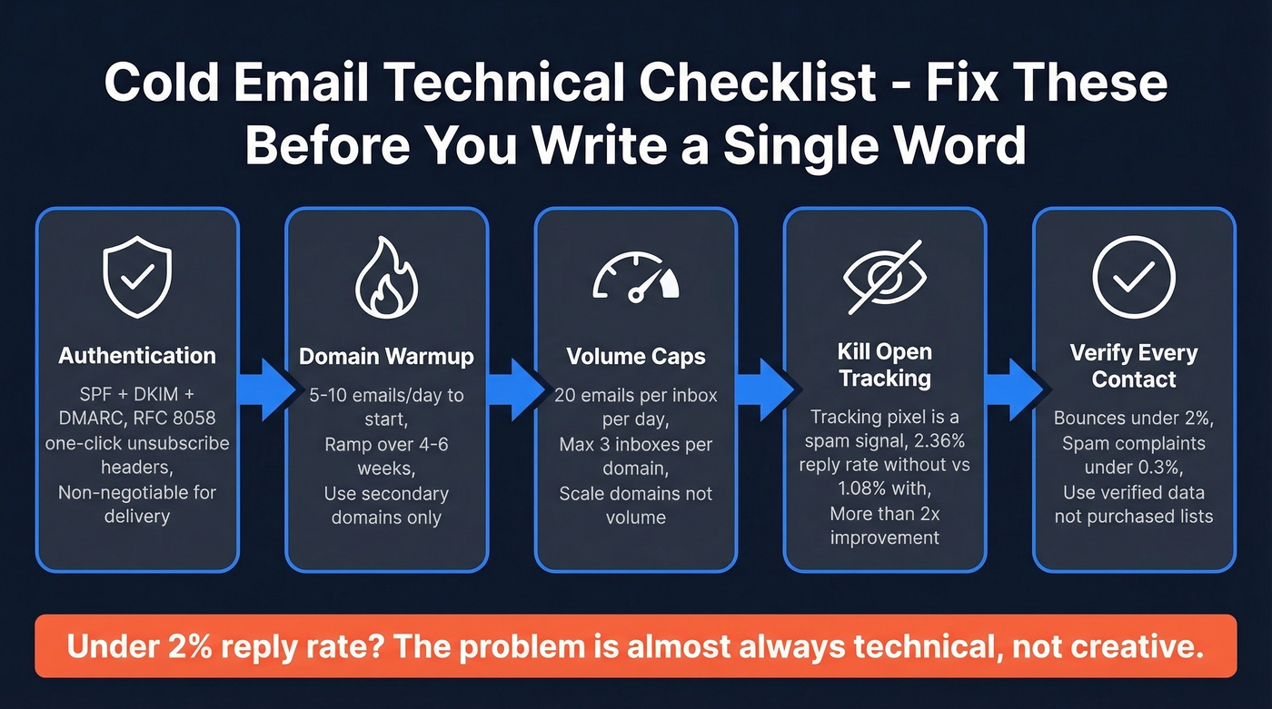 Cold email technical foundation checklist flow chart