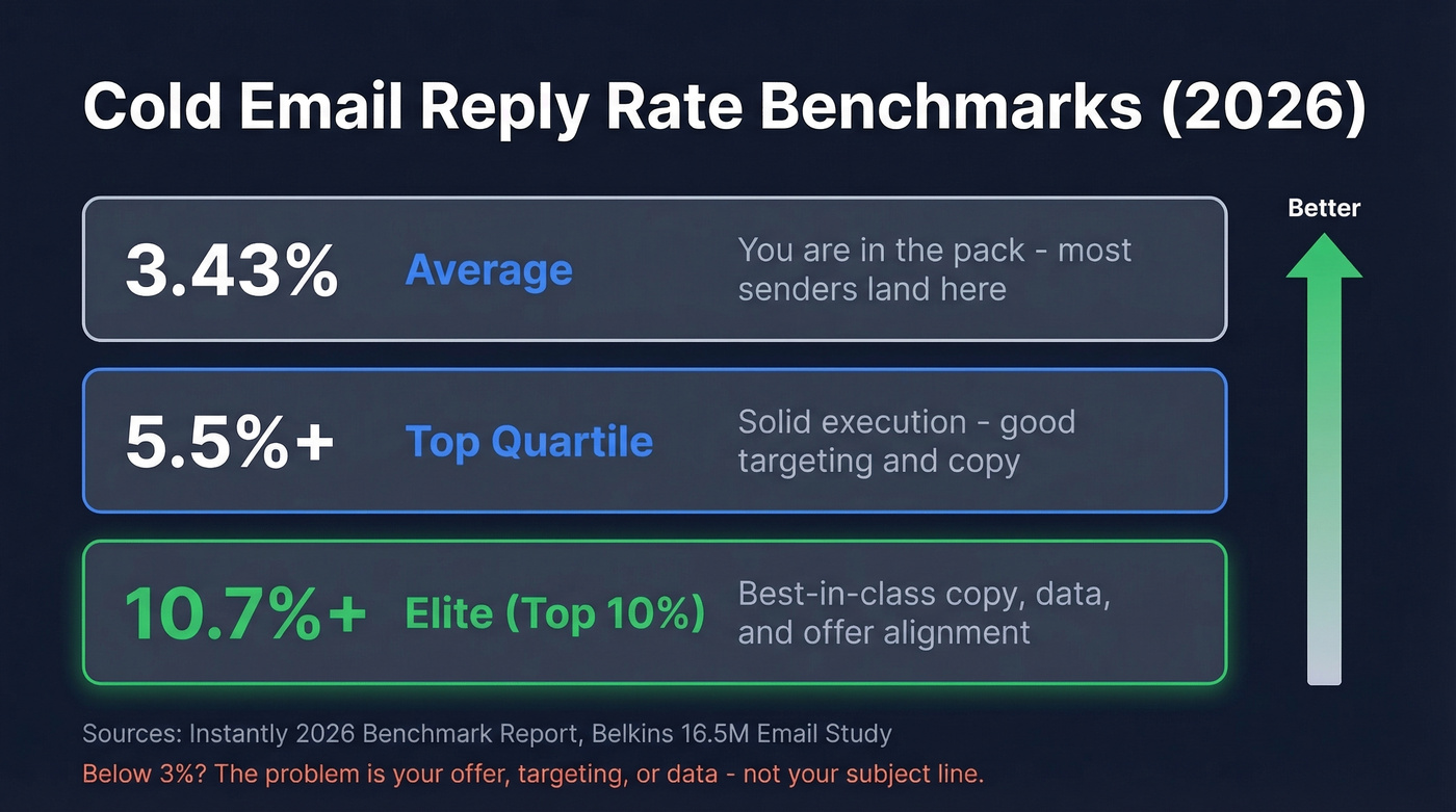 Cold email reply rate benchmarks by tier