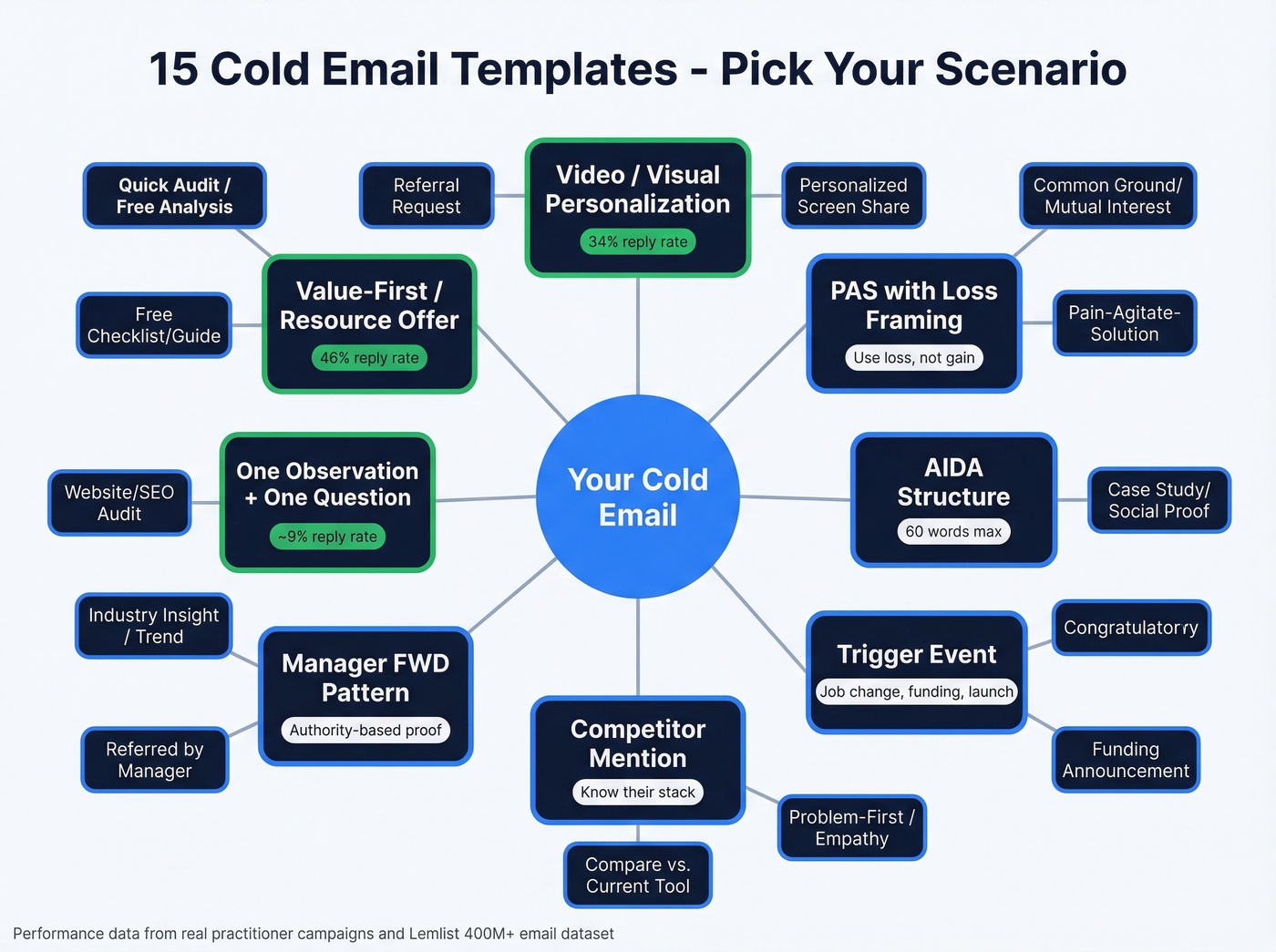 Visual map of 15 cold email templates by scenario