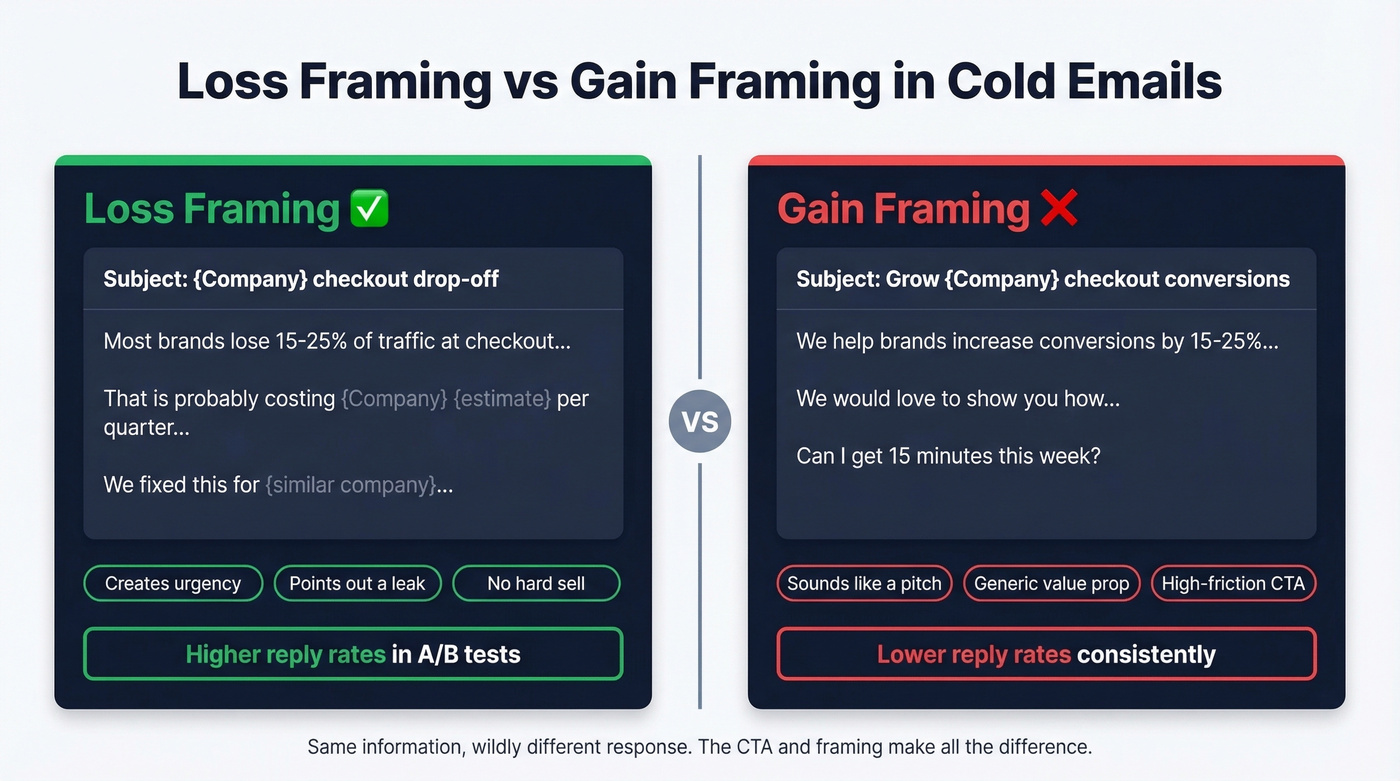 Loss framing vs gain framing cold email comparison