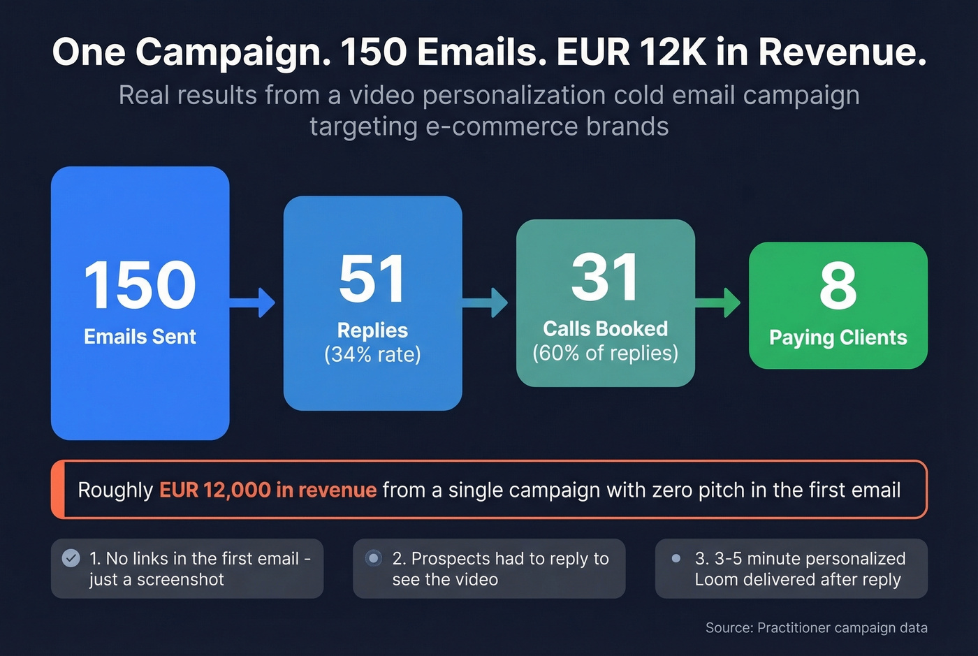 Video personalization cold email campaign results breakdown