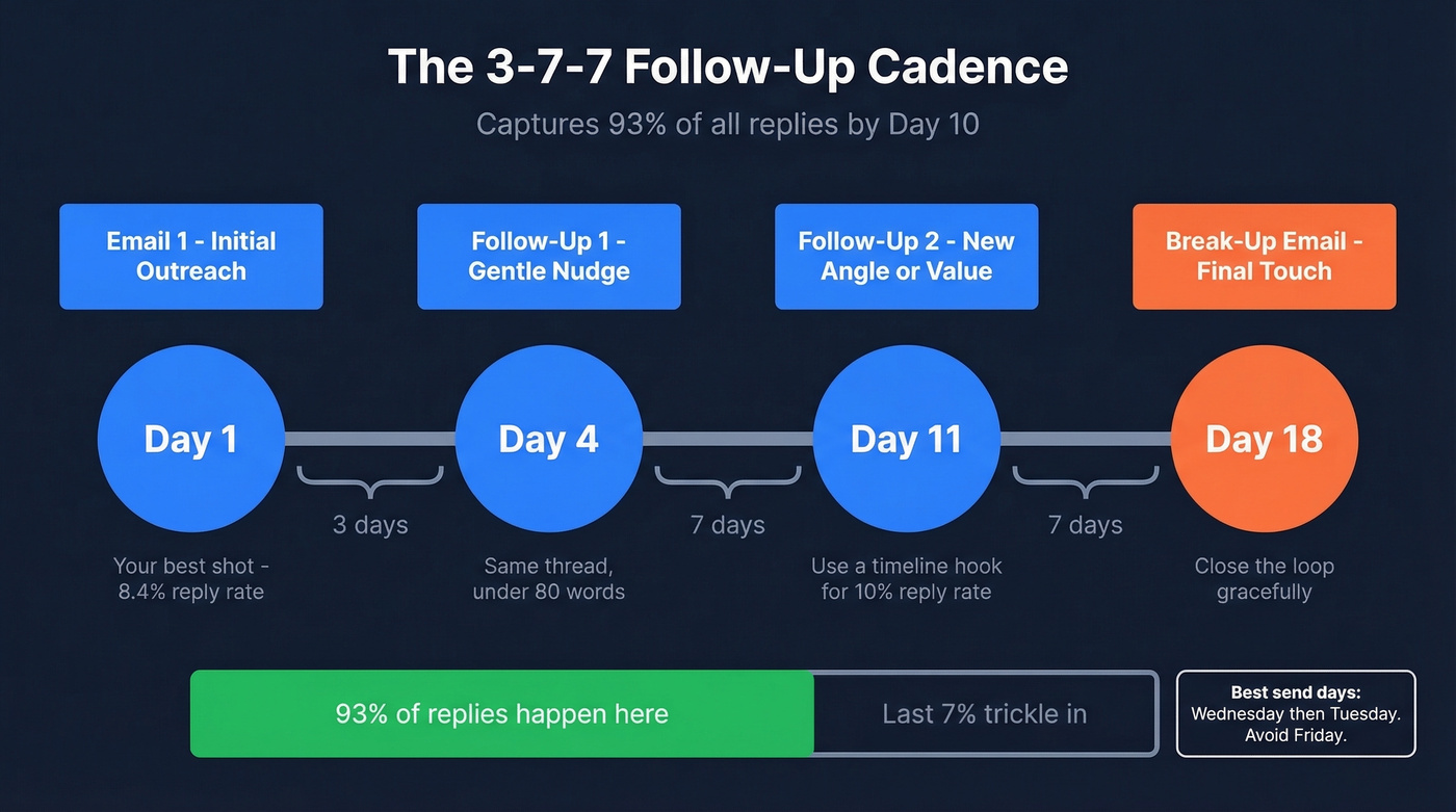 3-7-7 cold email follow-up cadence timeline