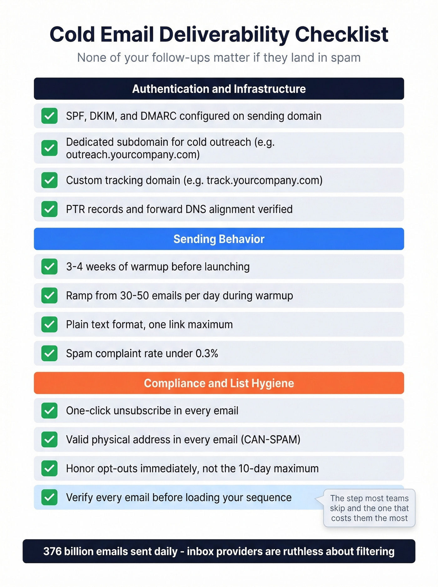Cold email deliverability checklist visual with categories