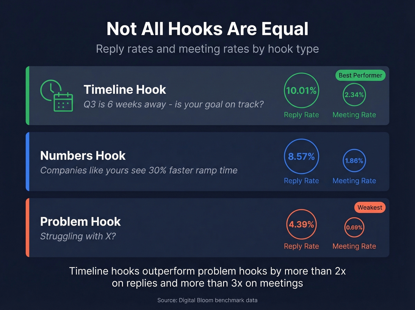 Cold email hook types compared by reply and meeting rates