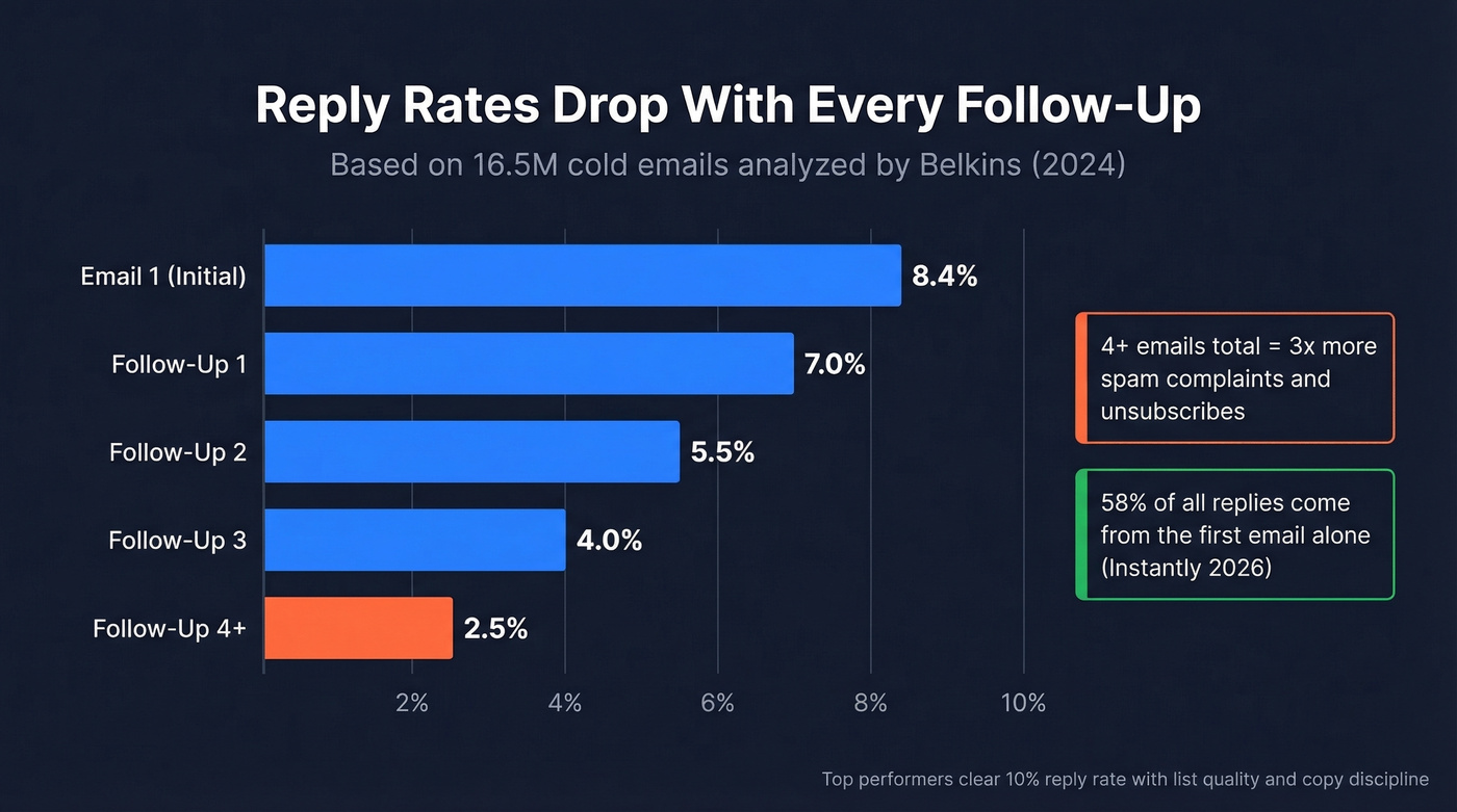 Reply rate decline across follow-up sequence steps