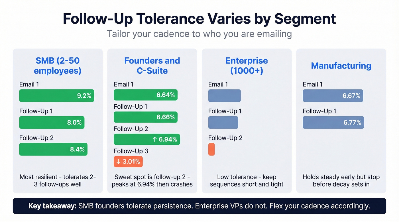 Reply rates by segment across follow-up sequence