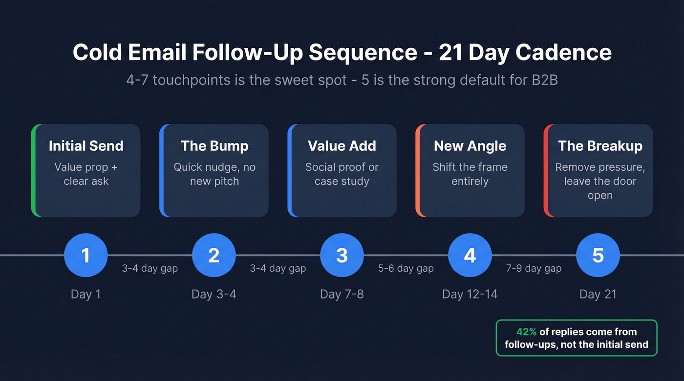 Cold email follow-up sequence cadence timeline over 21 days