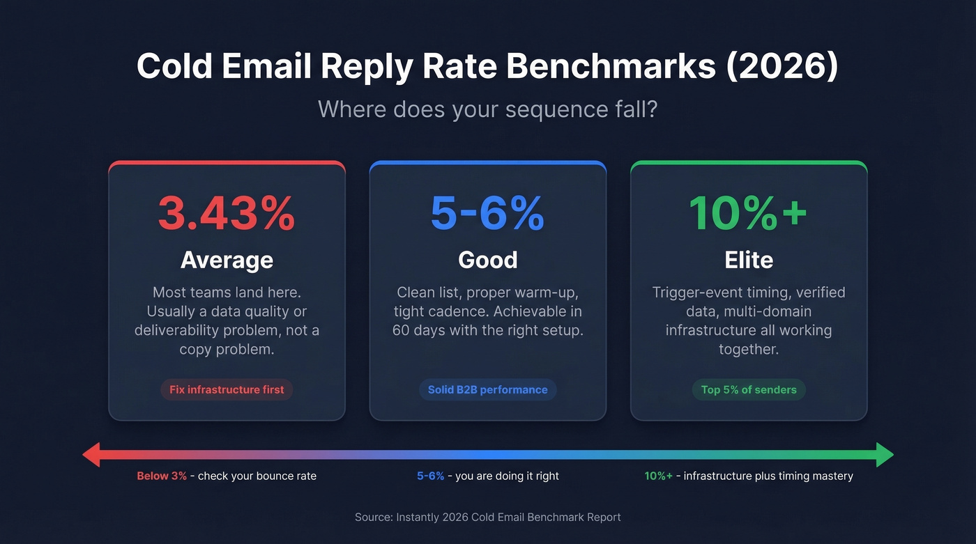 Cold email reply rate benchmarks showing average good and elite tiers