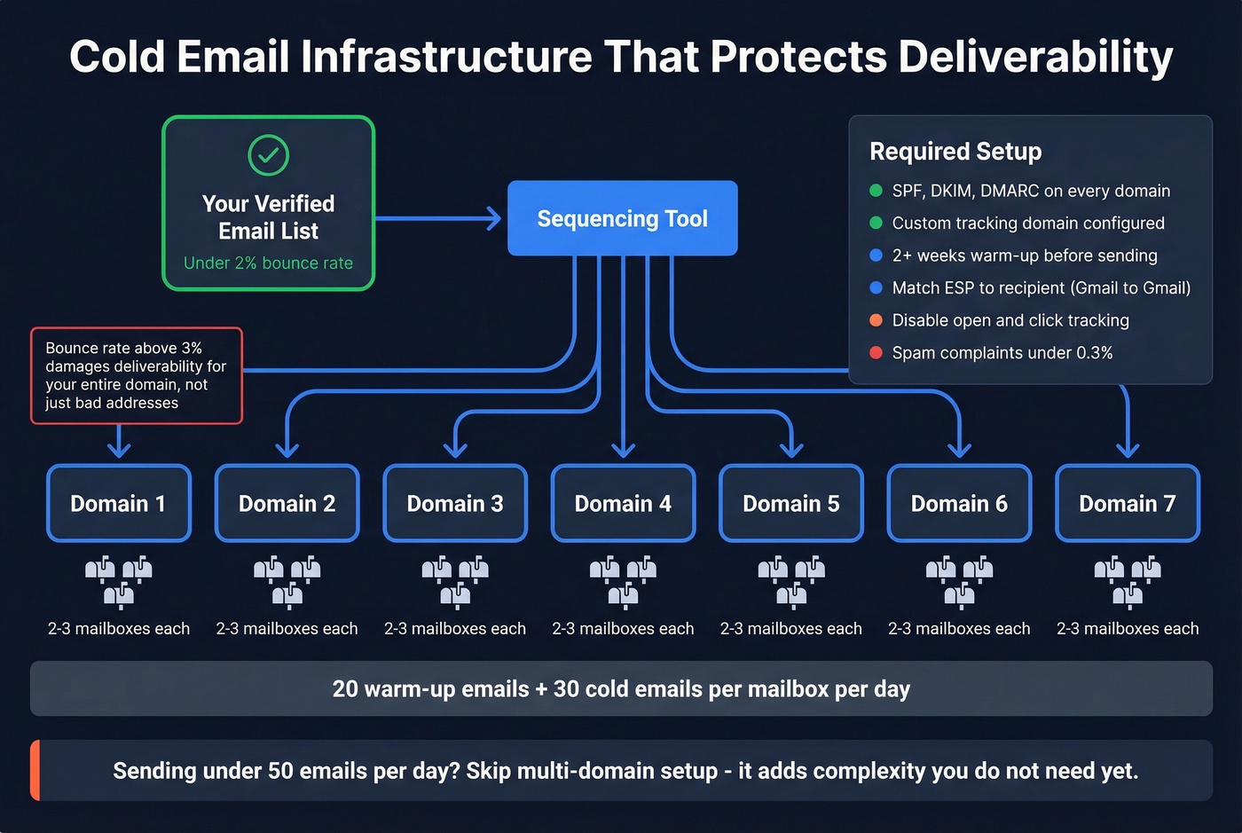 Cold email sending infrastructure setup diagram with domain and mailbox configuration