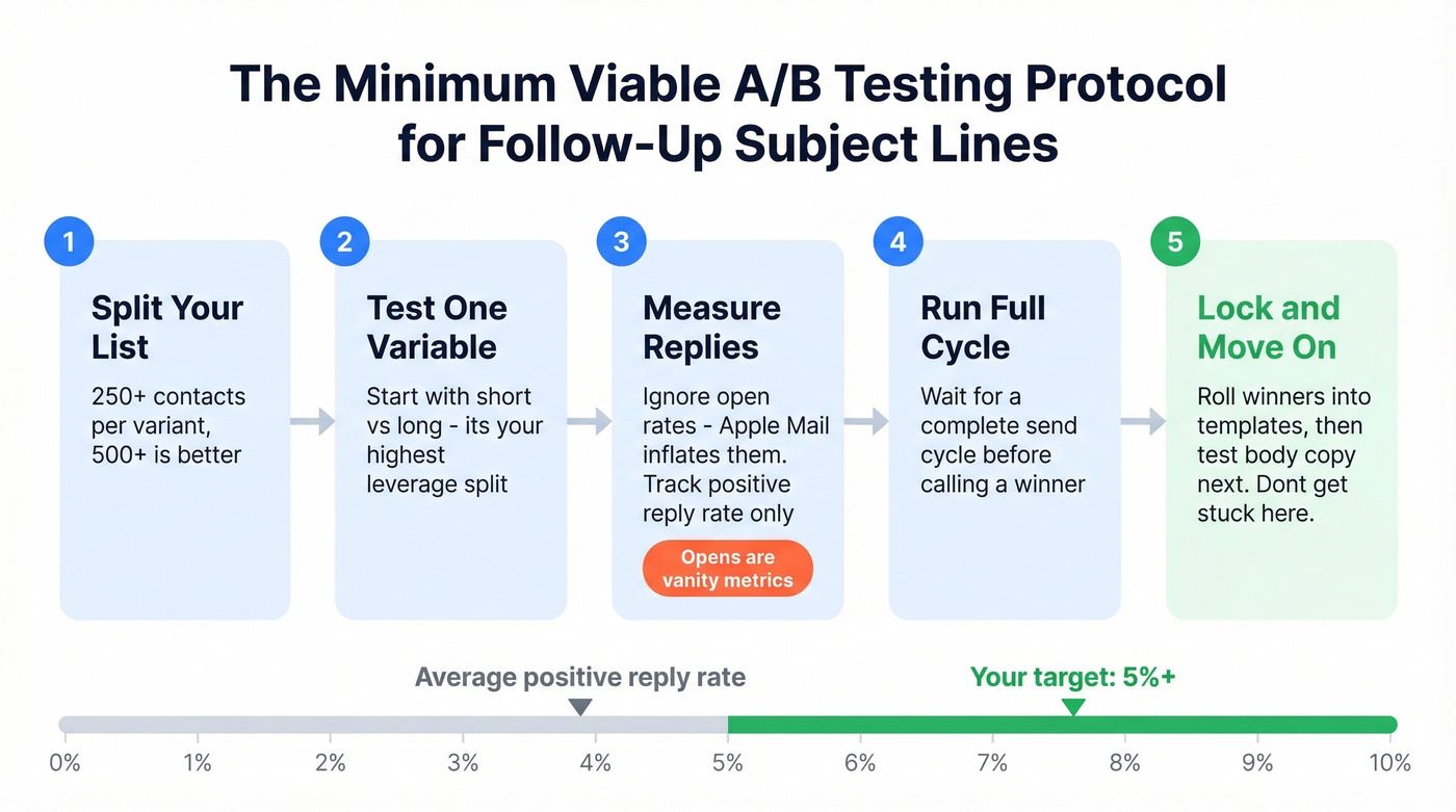 Minimum viable A/B testing protocol for subject lines