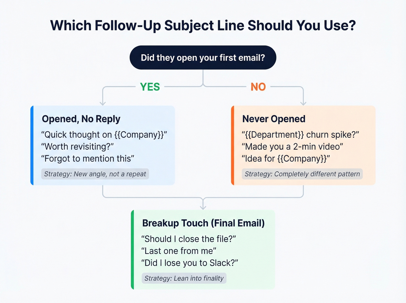 Decision tree for choosing follow-up subject lines by stage