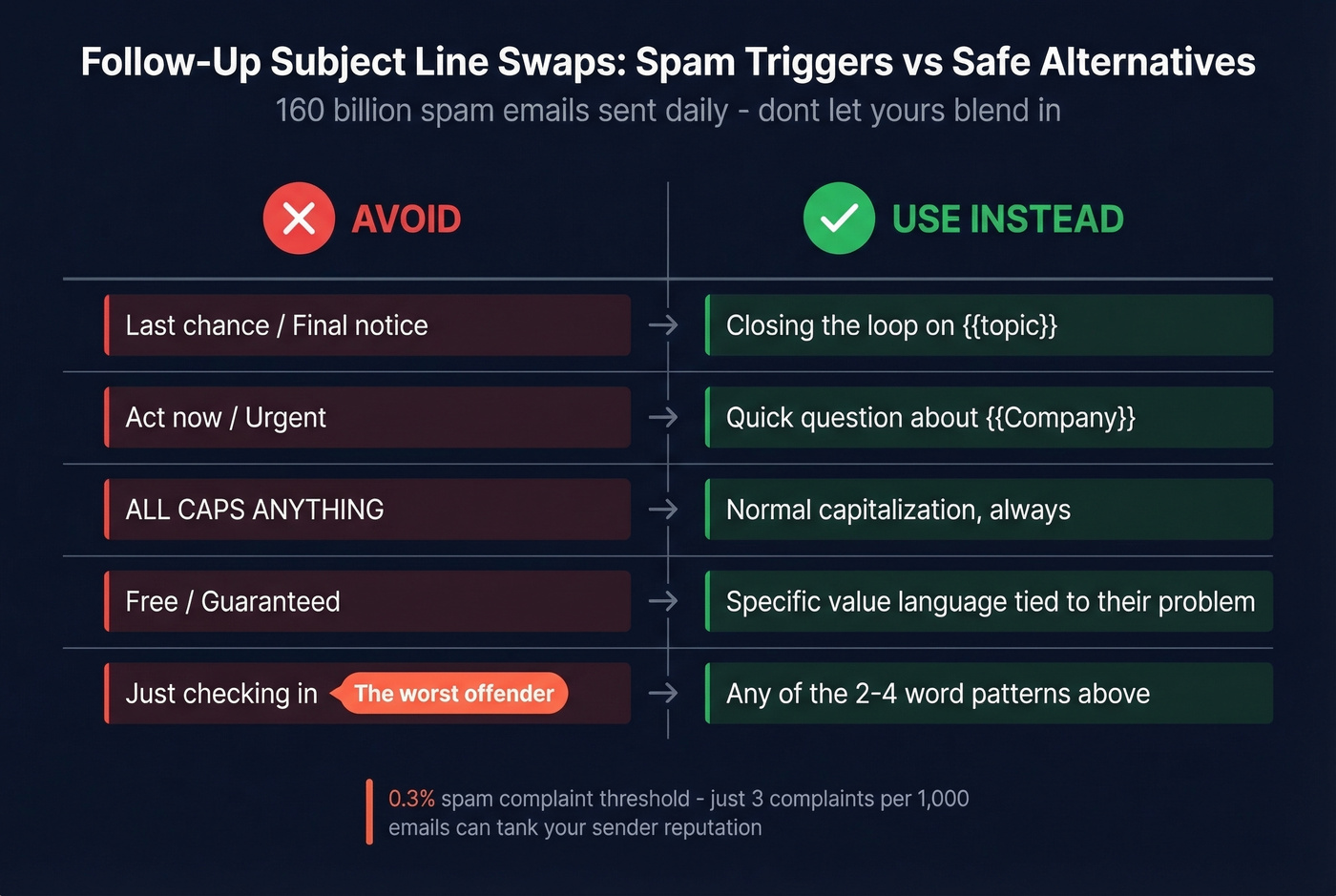 Spam trigger words versus safe alternatives for follow-ups