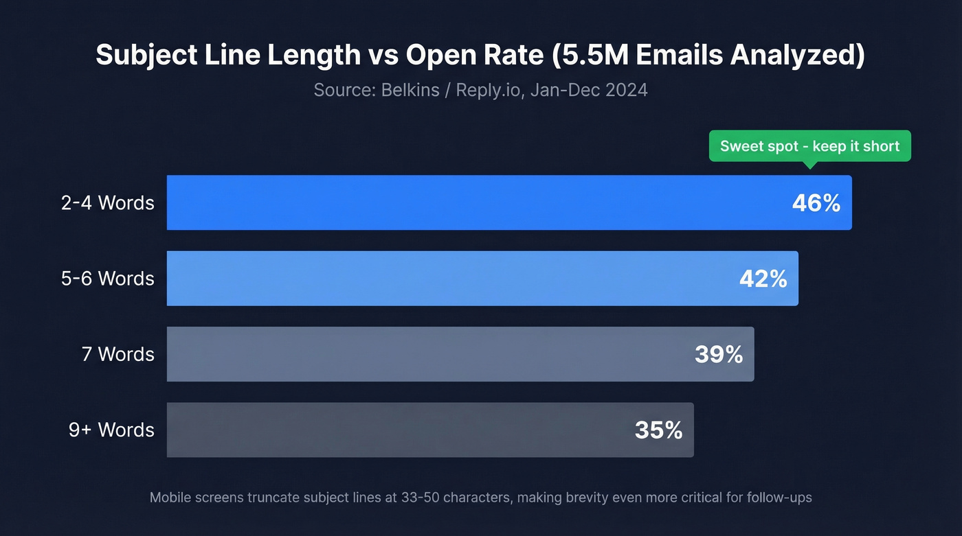 Bar chart showing open rates by subject line word count