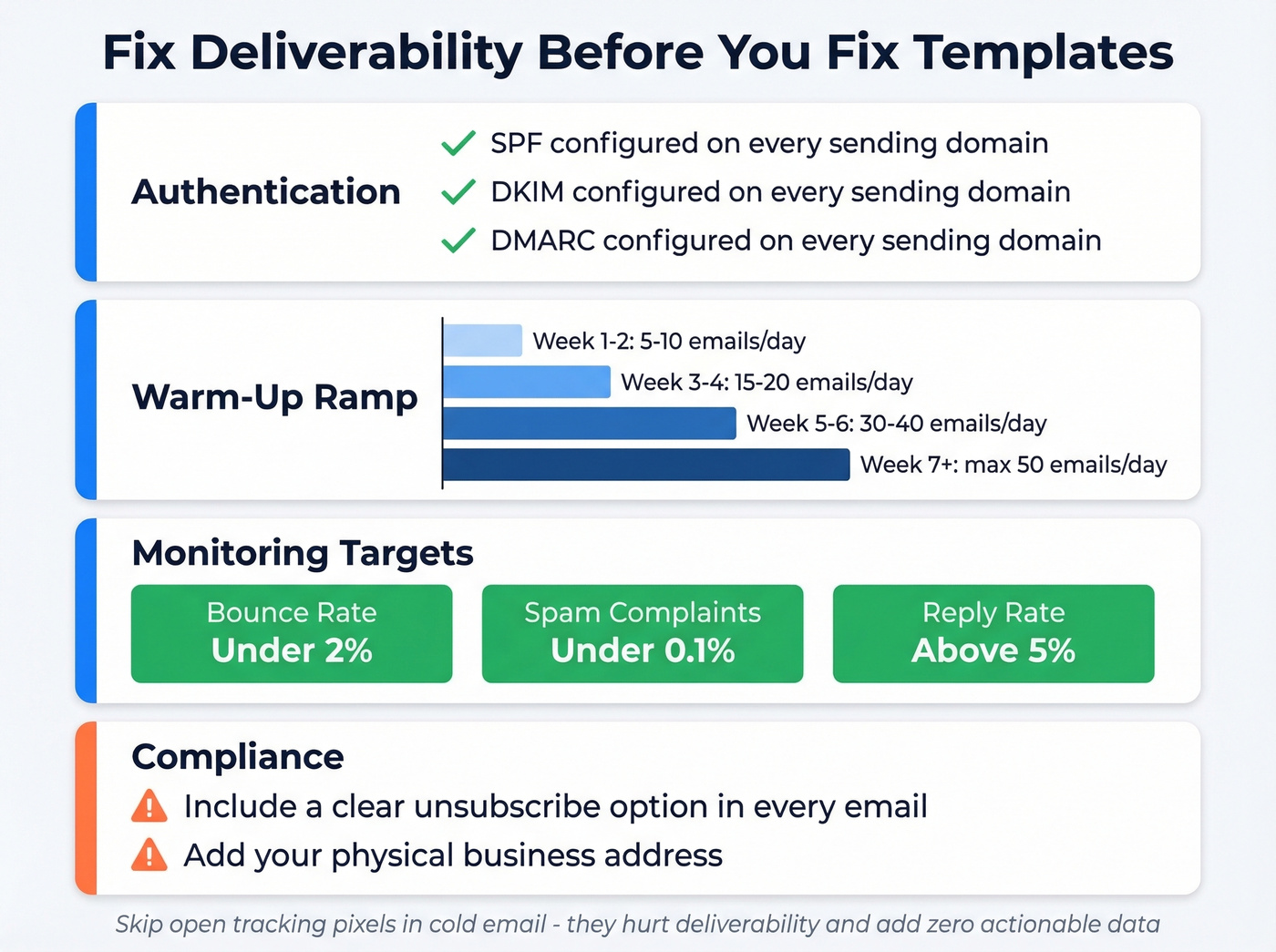 Email deliverability checklist with warm-up ramp and monitoring targets