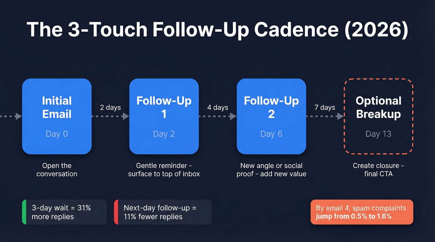 Cold email follow-up cadence timeline with spacing and goals