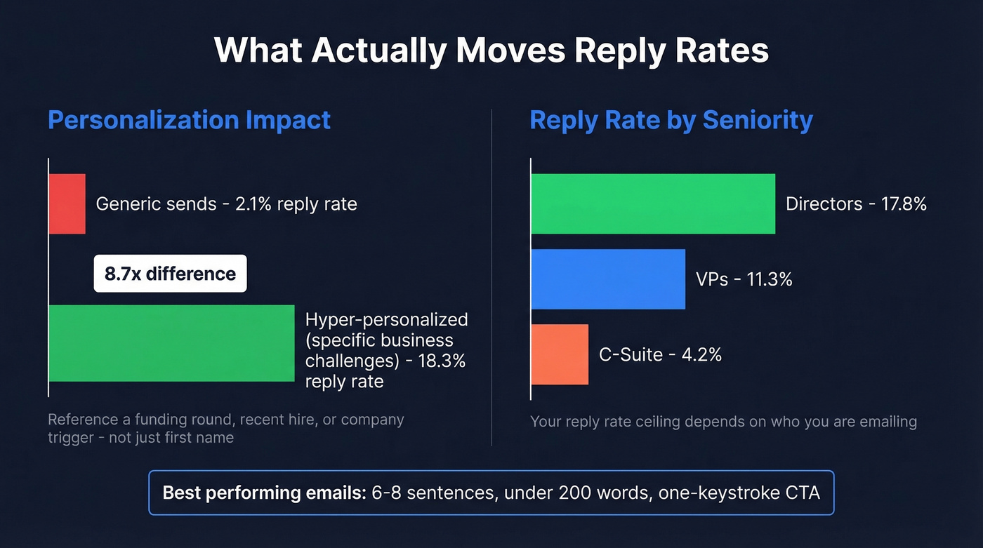 Reply rate comparison by personalization level and recipient seniority