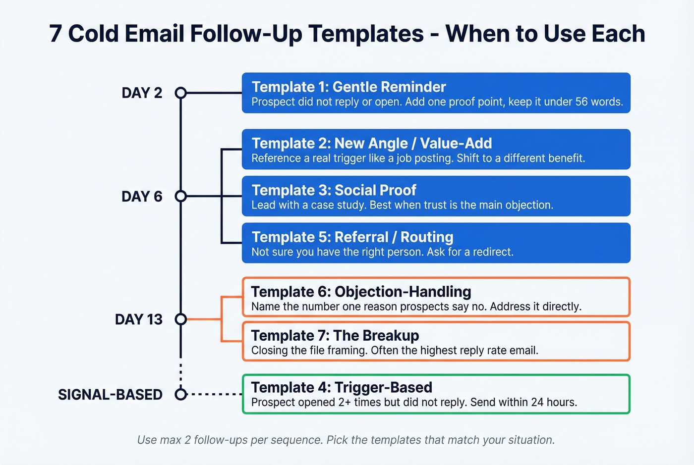 Visual map of all 7 follow-up templates with timing and use cases