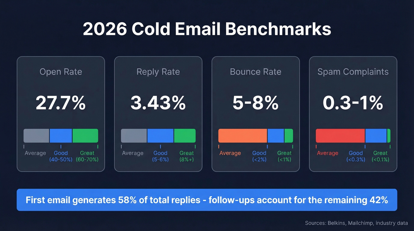 Cold email benchmark metrics for 2026 campaigns