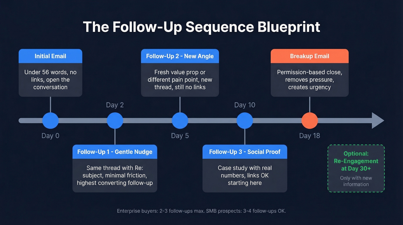 Visual timeline of the 5-step cold email follow-up sequence