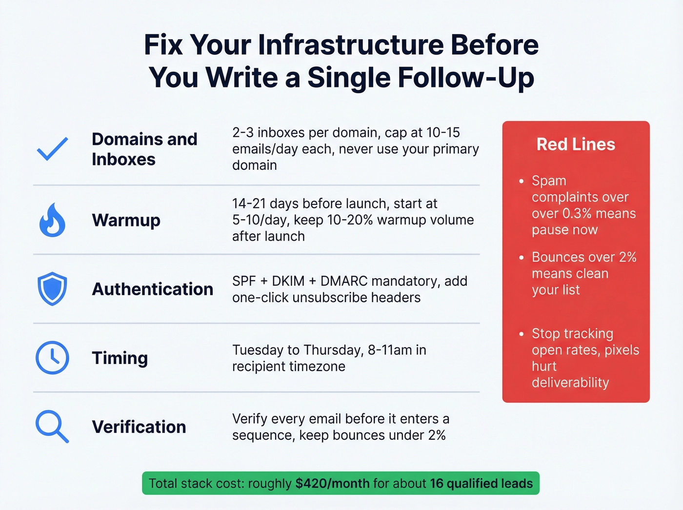 Cold email infrastructure checklist before sending follow-ups
