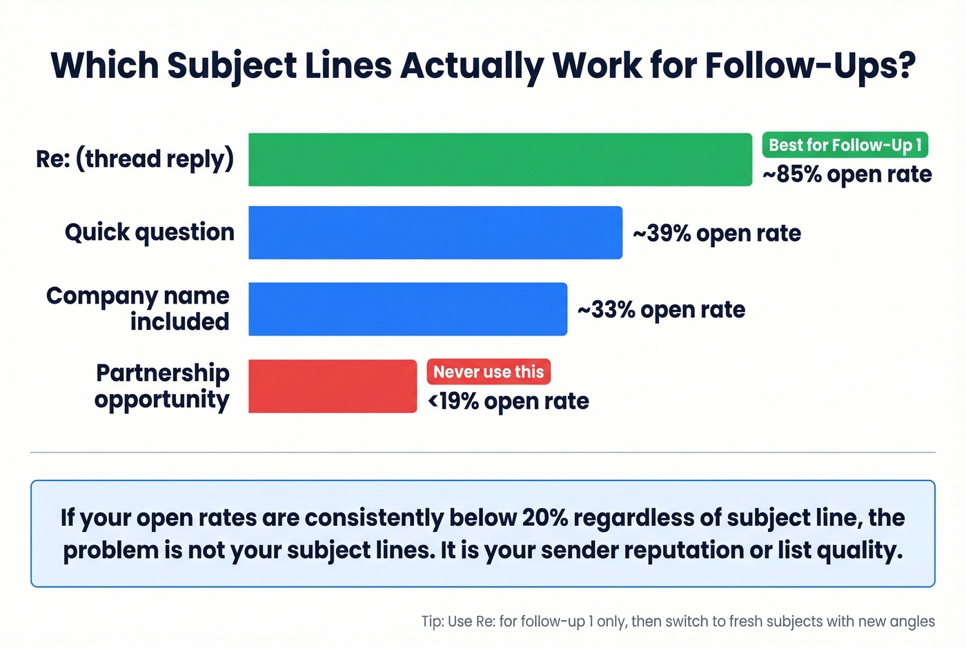 Subject line performance comparison for cold email follow-ups