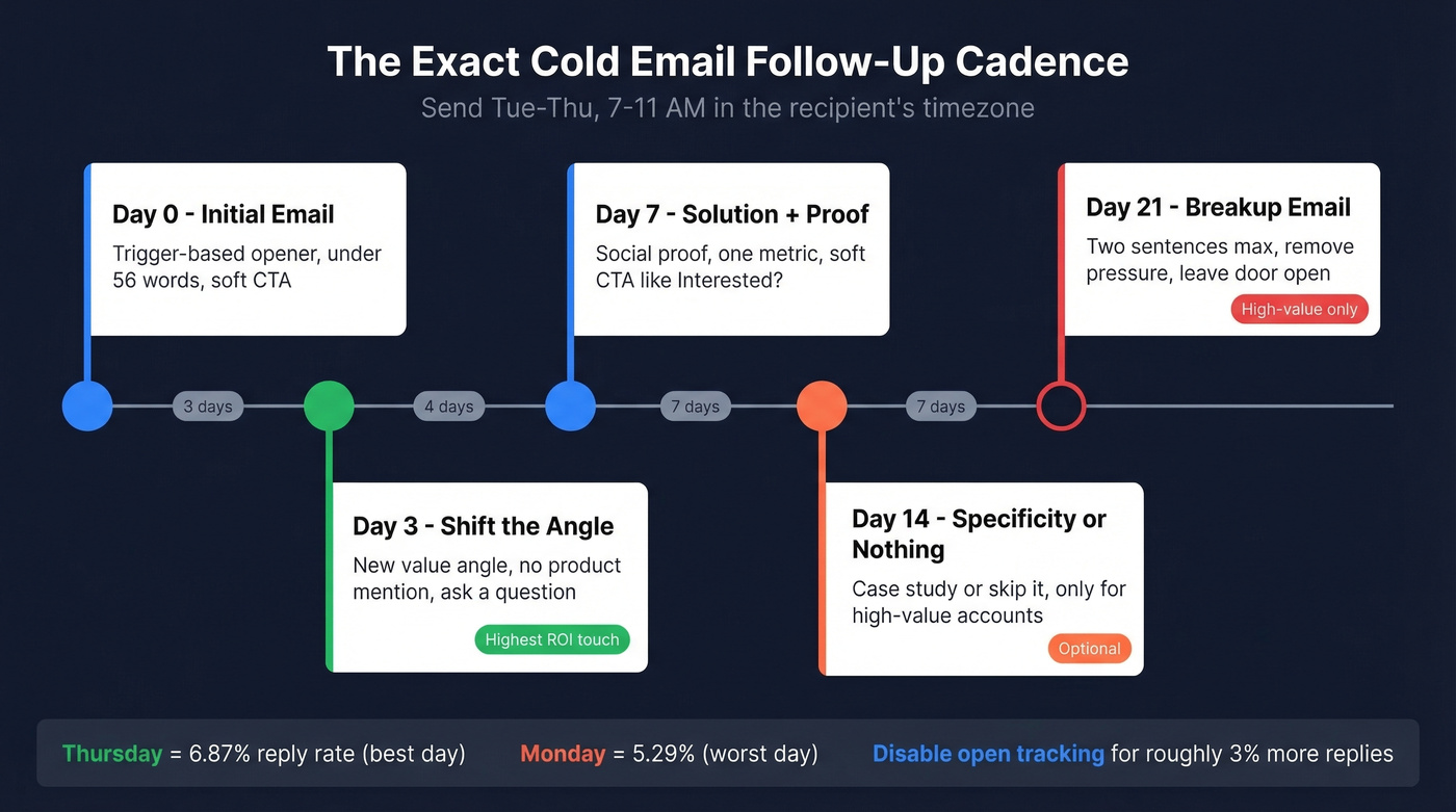 Cold email follow-up cadence timeline showing Day 0 through Day 21