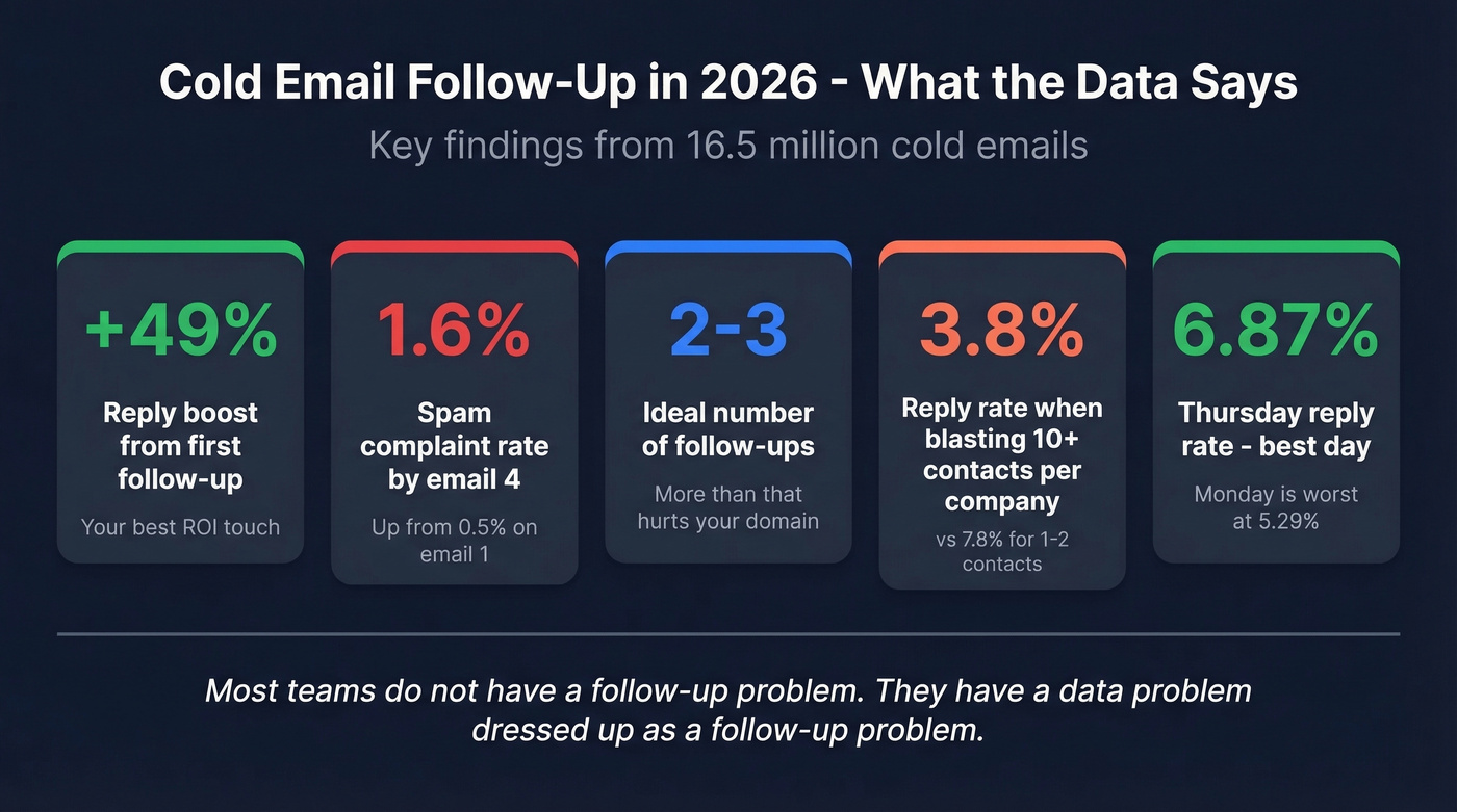 Key cold email follow-up statistics from 16.5M email study