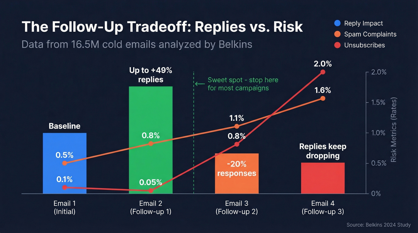 Follow-up email performance decline chart showing replies vs spam risk