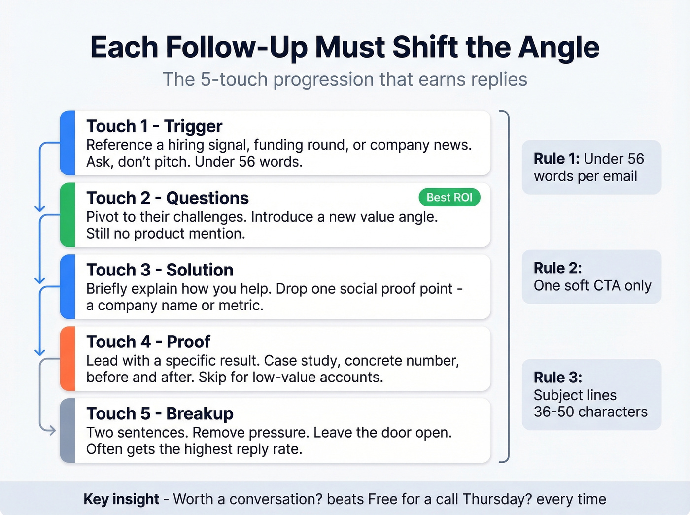 Follow-up email progression framework from trigger to breakup