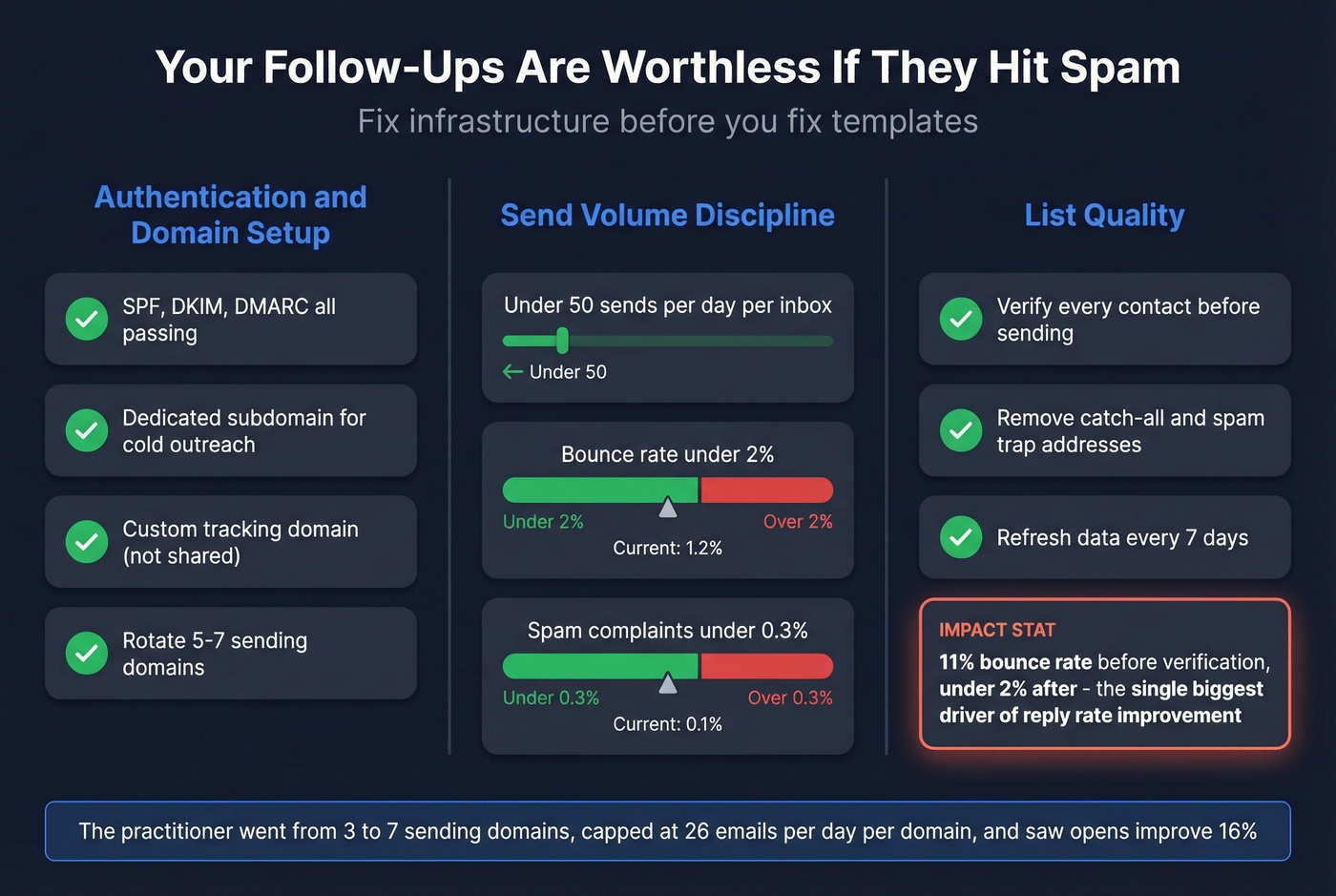 Cold email infrastructure checklist with deliverability thresholds