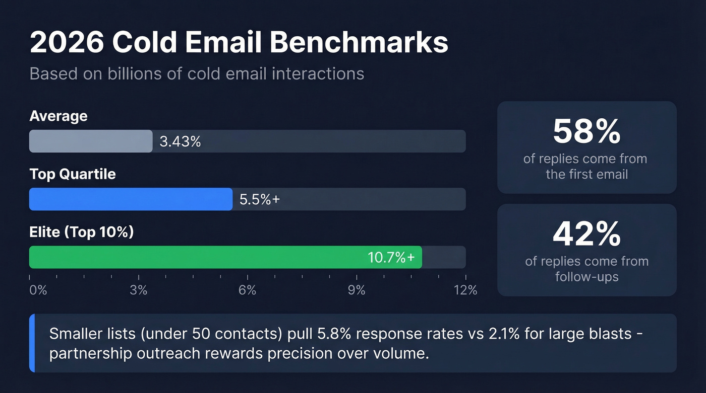 Cold email benchmark data visualization for 2026