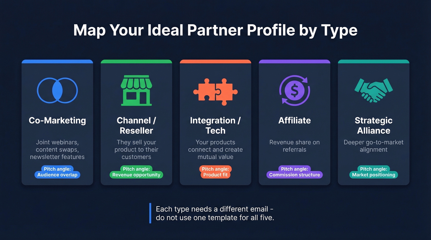 Five partnership types with pitch angles mapped