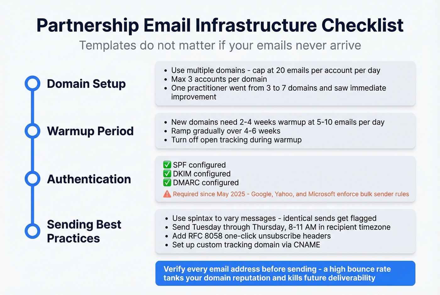 Email infrastructure checklist for partnership outreach deliverability