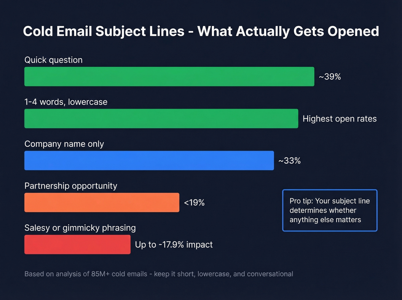 Subject line open rates horizontal bar chart comparison